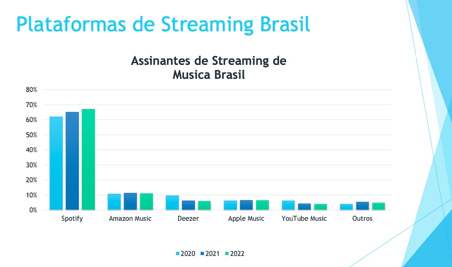 No Brasil, 70% são ou foram assinantes de plataformas de streaming