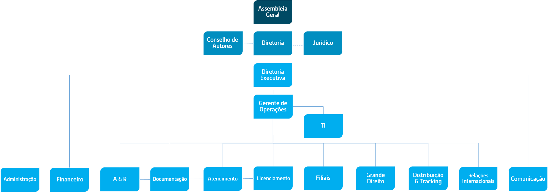 Organograma da UBC